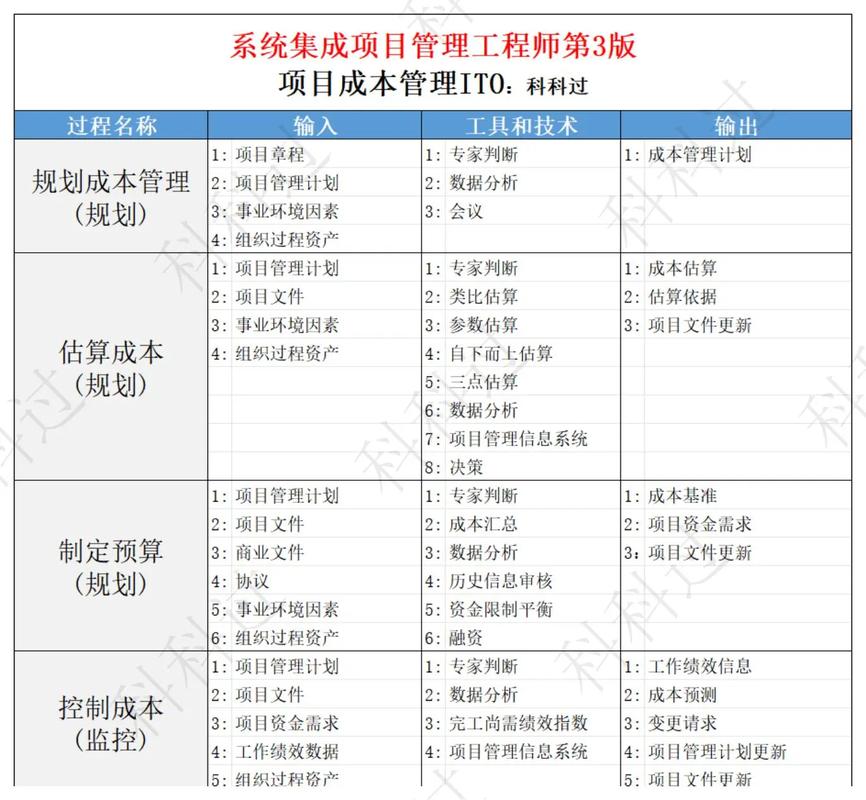 基于第3版知识的系统集成项目管理ITO图及应用指南