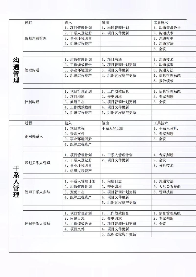 系统集成项目管理工程师十大输入输出重点